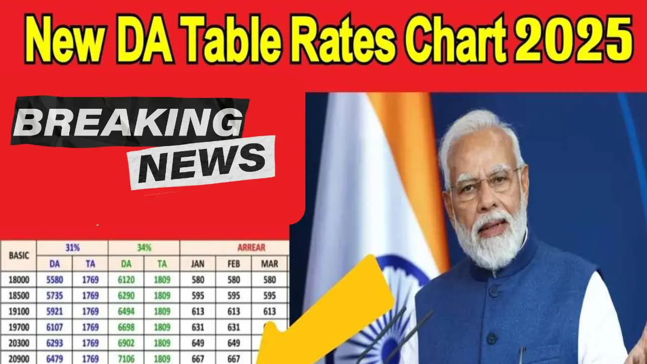 DA Rates Table 2025